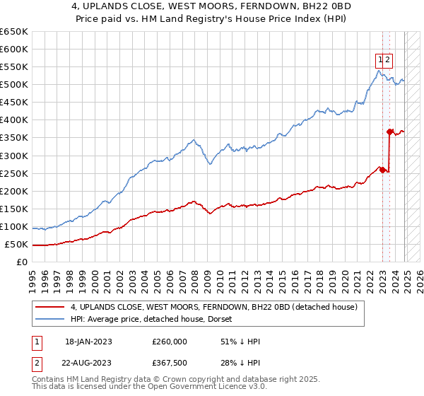 4, UPLANDS CLOSE, WEST MOORS, FERNDOWN, BH22 0BD: Price paid vs HM Land Registry's House Price Index