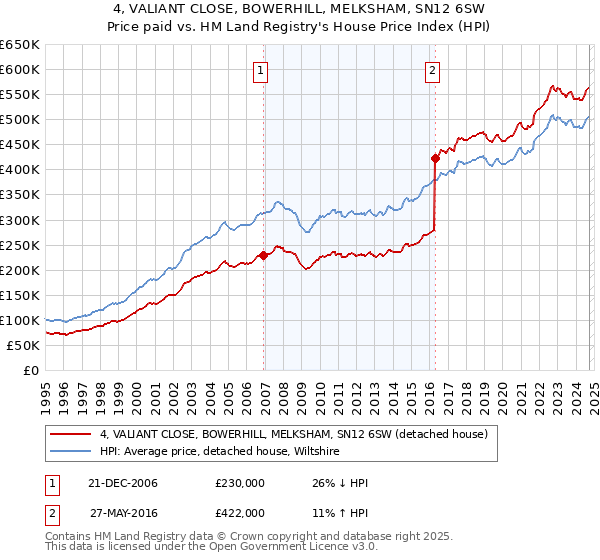 4, VALIANT CLOSE, BOWERHILL, MELKSHAM, SN12 6SW: Price paid vs HM Land Registry's House Price Index