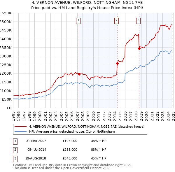 4, VERNON AVENUE, WILFORD, NOTTINGHAM, NG11 7AE: Price paid vs HM Land Registry's House Price Index