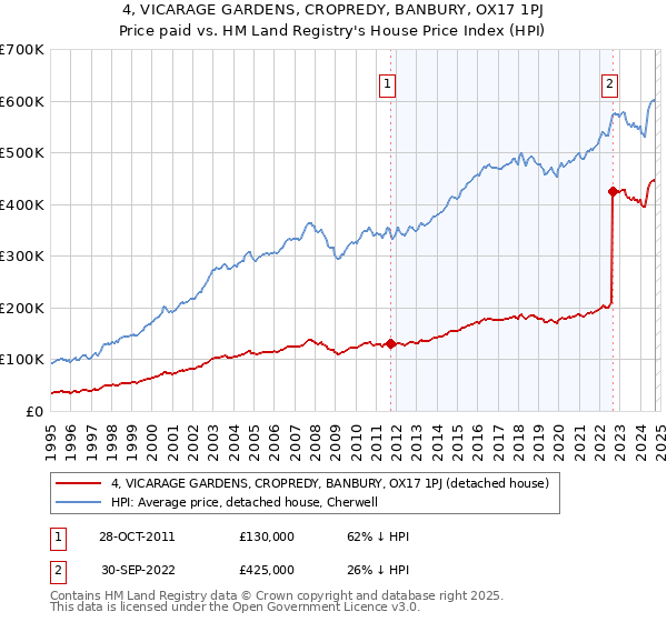 4, VICARAGE GARDENS, CROPREDY, BANBURY, OX17 1PJ: Price paid vs HM Land Registry's House Price Index