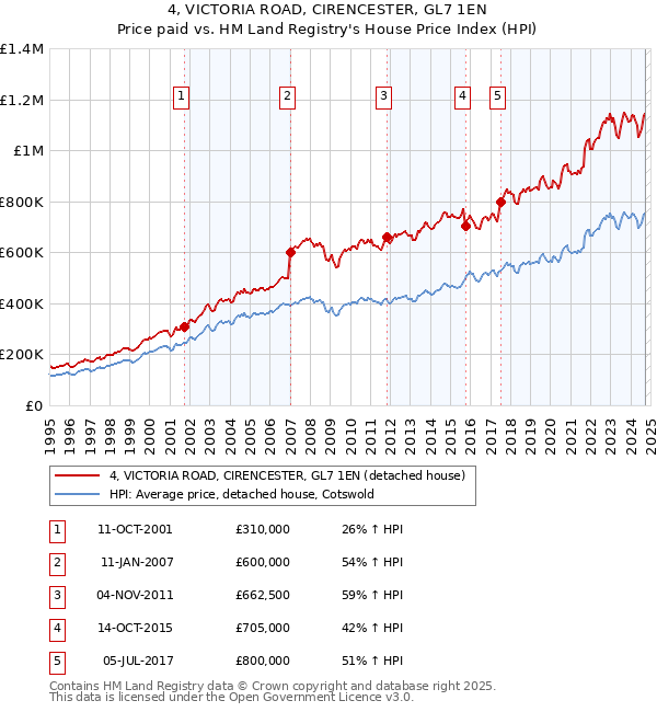 4, VICTORIA ROAD, CIRENCESTER, GL7 1EN: Price paid vs HM Land Registry's House Price Index