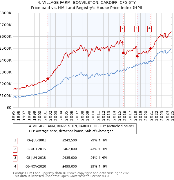 4, VILLAGE FARM, BONVILSTON, CARDIFF, CF5 6TY: Price paid vs HM Land Registry's House Price Index