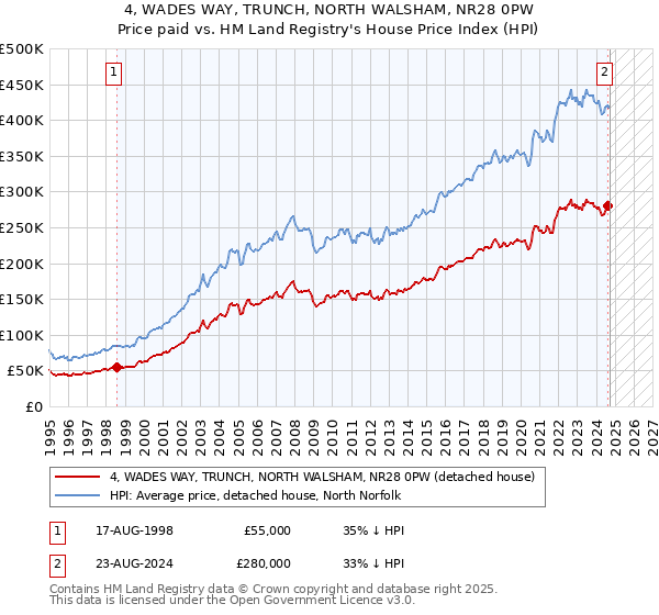 4, WADES WAY, TRUNCH, NORTH WALSHAM, NR28 0PW: Price paid vs HM Land Registry's House Price Index