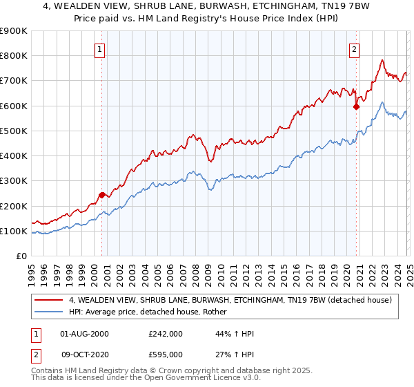 4, WEALDEN VIEW, SHRUB LANE, BURWASH, ETCHINGHAM, TN19 7BW: Price paid vs HM Land Registry's House Price Index