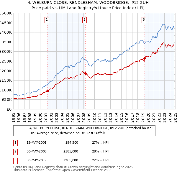 4, WELBURN CLOSE, RENDLESHAM, WOODBRIDGE, IP12 2UH: Price paid vs HM Land Registry's House Price Index