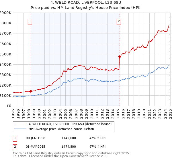 4, WELD ROAD, LIVERPOOL, L23 6SU: Price paid vs HM Land Registry's House Price Index