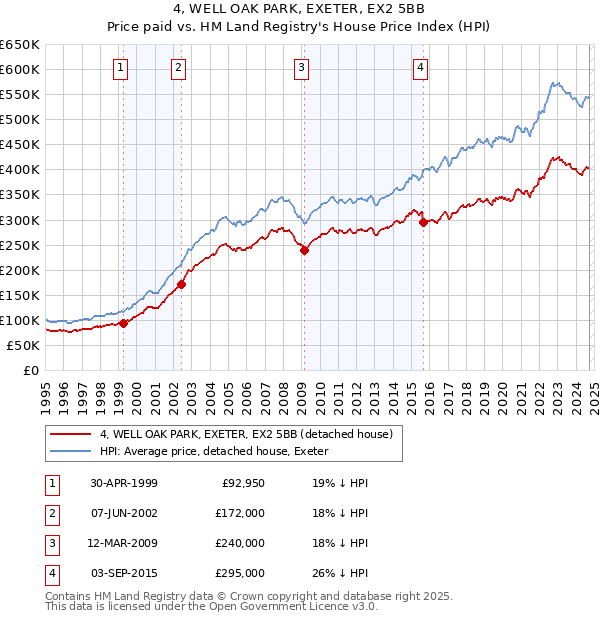 4, WELL OAK PARK, EXETER, EX2 5BB: Price paid vs HM Land Registry's House Price Index