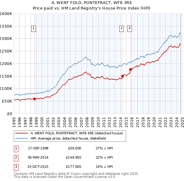 4, WENT FOLD, PONTEFRACT, WF8 3RE: Price paid vs HM Land Registry's House Price Index