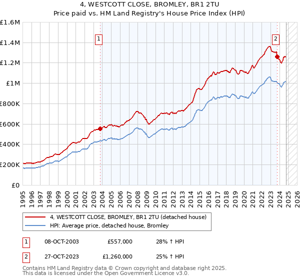 4, WESTCOTT CLOSE, BROMLEY, BR1 2TU: Price paid vs HM Land Registry's House Price Index