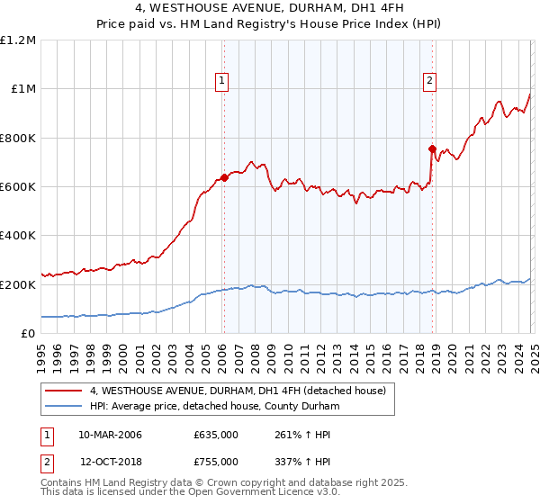 4, WESTHOUSE AVENUE, DURHAM, DH1 4FH: Price paid vs HM Land Registry's House Price Index