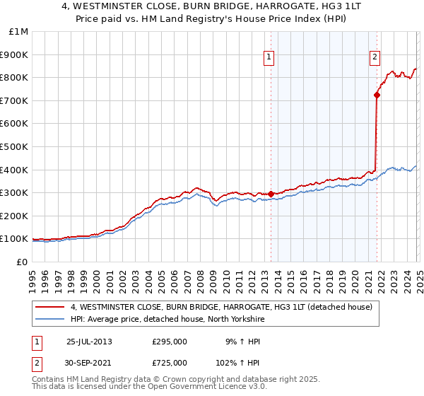 4, WESTMINSTER CLOSE, BURN BRIDGE, HARROGATE, HG3 1LT: Price paid vs HM Land Registry's House Price Index