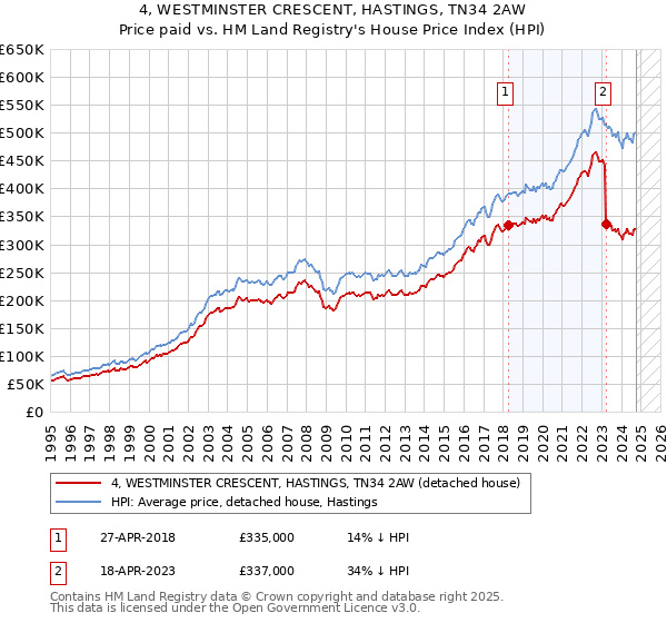 4, WESTMINSTER CRESCENT, HASTINGS, TN34 2AW: Price paid vs HM Land Registry's House Price Index