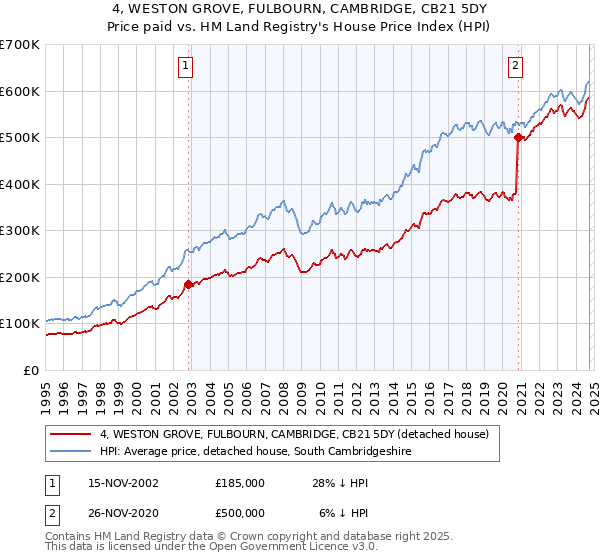 4, WESTON GROVE, FULBOURN, CAMBRIDGE, CB21 5DY: Price paid vs HM Land Registry's House Price Index