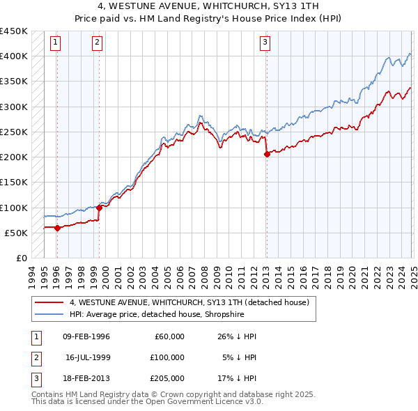 4, WESTUNE AVENUE, WHITCHURCH, SY13 1TH: Price paid vs HM Land Registry's House Price Index