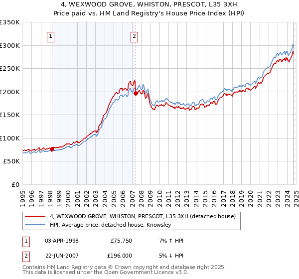 4, WEXWOOD GROVE, WHISTON, PRESCOT, L35 3XH: Price paid vs HM Land Registry's House Price Index