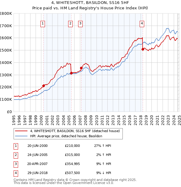 4, WHITESHOTT, BASILDON, SS16 5HF: Price paid vs HM Land Registry's House Price Index