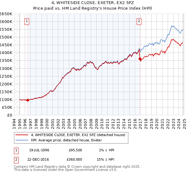 4, WHITESIDE CLOSE, EXETER, EX2 5PZ: Price paid vs HM Land Registry's House Price Index