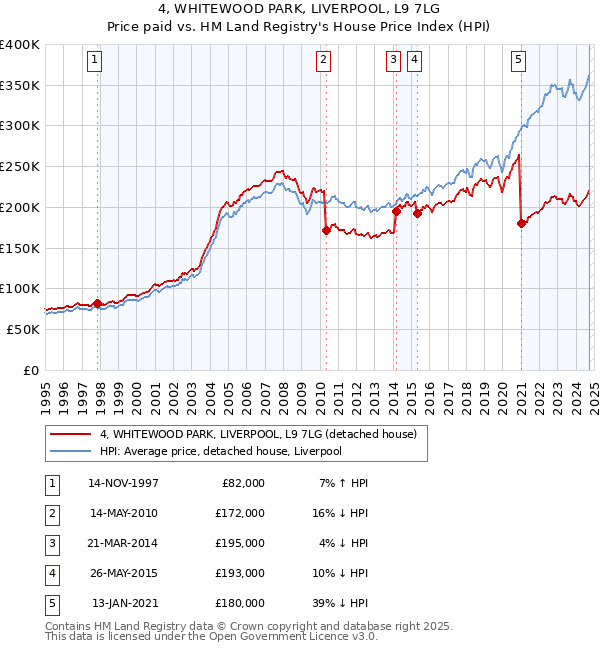 4, WHITEWOOD PARK, LIVERPOOL, L9 7LG: Price paid vs HM Land Registry's House Price Index