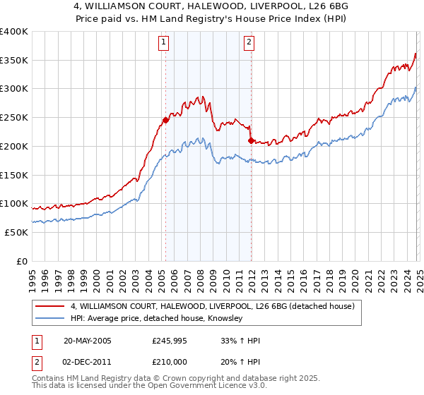 4, WILLIAMSON COURT, HALEWOOD, LIVERPOOL, L26 6BG: Price paid vs HM Land Registry's House Price Index