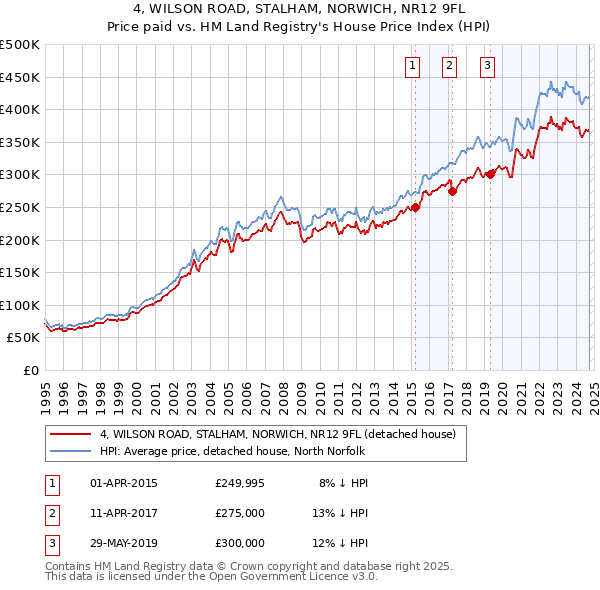 4, WILSON ROAD, STALHAM, NORWICH, NR12 9FL: Price paid vs HM Land Registry's House Price Index