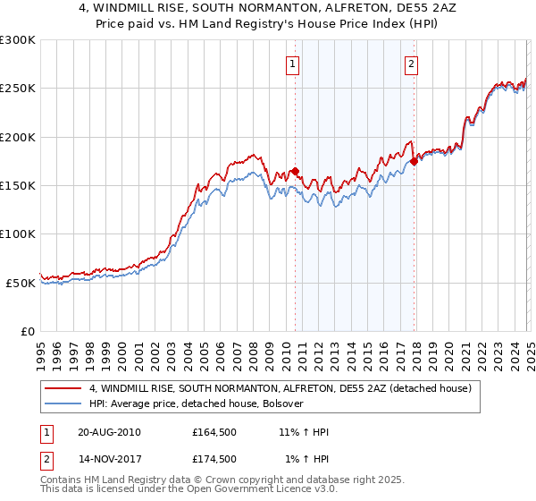 4, WINDMILL RISE, SOUTH NORMANTON, ALFRETON, DE55 2AZ: Price paid vs HM Land Registry's House Price Index