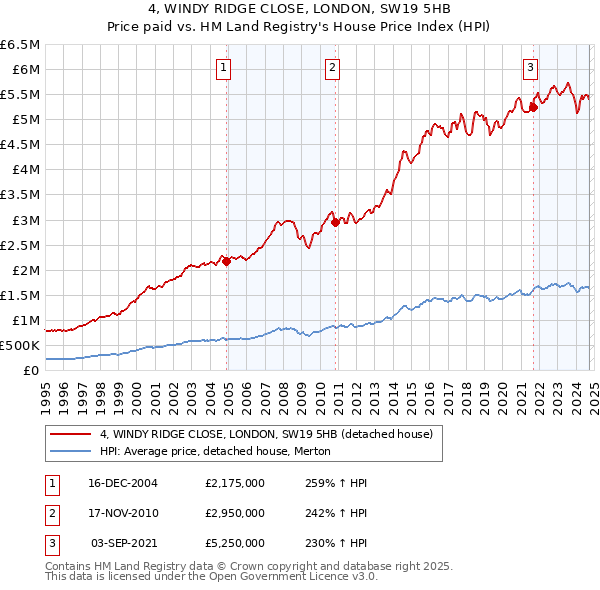 4, WINDY RIDGE CLOSE, LONDON, SW19 5HB: Price paid vs HM Land Registry's House Price Index