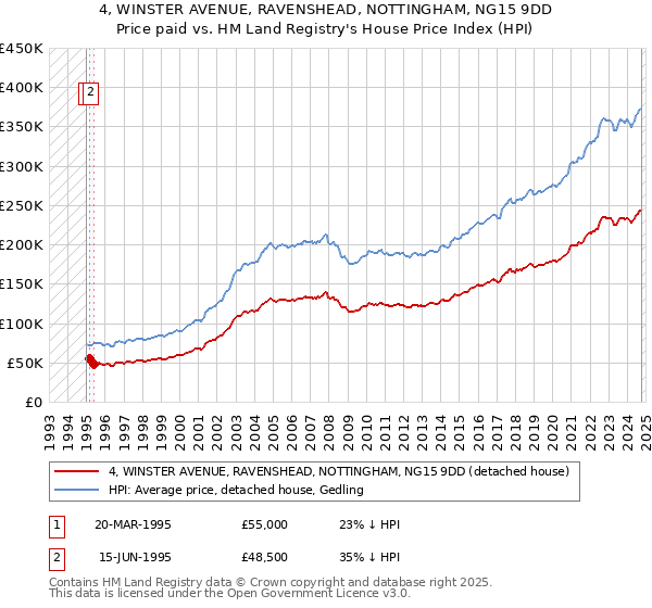 4, WINSTER AVENUE, RAVENSHEAD, NOTTINGHAM, NG15 9DD: Price paid vs HM Land Registry's House Price Index