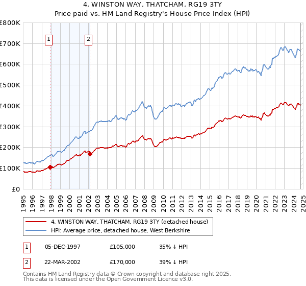 4, WINSTON WAY, THATCHAM, RG19 3TY: Price paid vs HM Land Registry's House Price Index