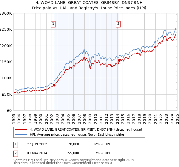 4, WOAD LANE, GREAT COATES, GRIMSBY, DN37 9NH: Price paid vs HM Land Registry's House Price Index