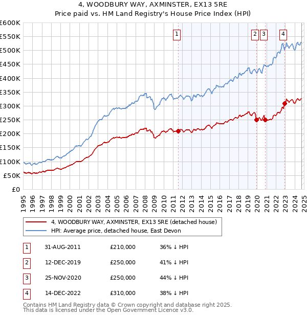 4, WOODBURY WAY, AXMINSTER, EX13 5RE: Price paid vs HM Land Registry's House Price Index