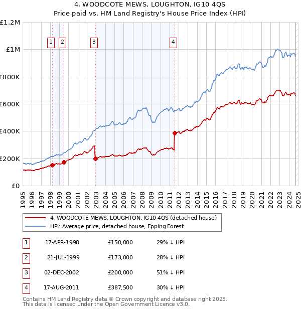 4, WOODCOTE MEWS, LOUGHTON, IG10 4QS: Price paid vs HM Land Registry's House Price Index