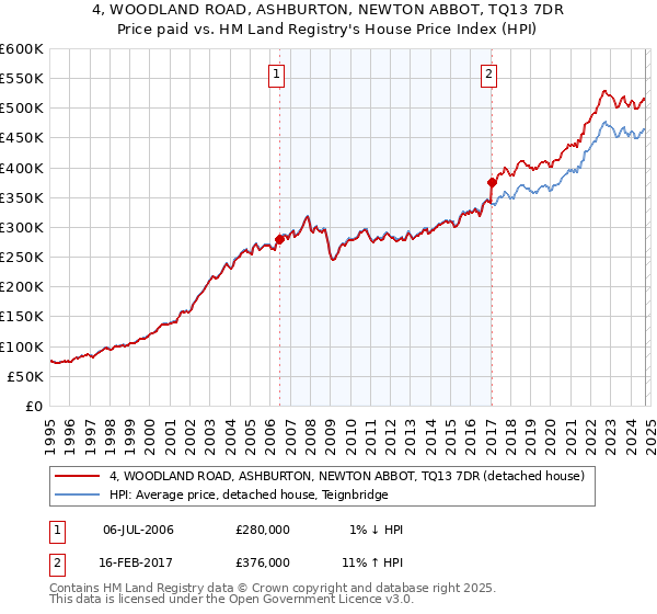 4, WOODLAND ROAD, ASHBURTON, NEWTON ABBOT, TQ13 7DR: Price paid vs HM Land Registry's House Price Index