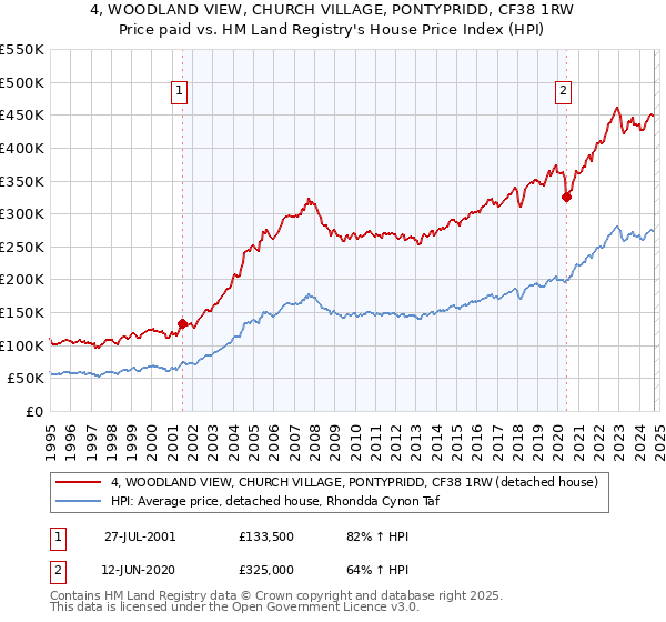 4, WOODLAND VIEW, CHURCH VILLAGE, PONTYPRIDD, CF38 1RW: Price paid vs HM Land Registry's House Price Index