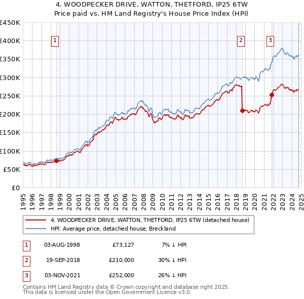 4, WOODPECKER DRIVE, WATTON, THETFORD, IP25 6TW: Price paid vs HM Land Registry's House Price Index