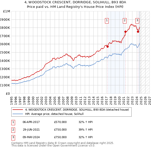 4, WOODSTOCK CRESCENT, DORRIDGE, SOLIHULL, B93 8DA: Price paid vs HM Land Registry's House Price Index