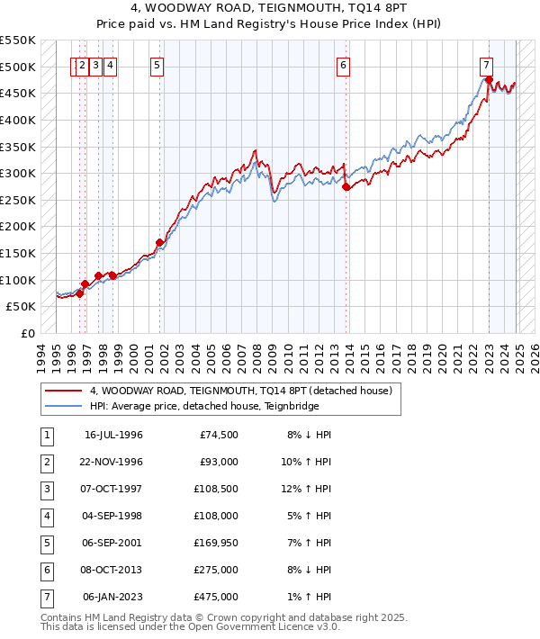 4, WOODWAY ROAD, TEIGNMOUTH, TQ14 8PT: Price paid vs HM Land Registry's House Price Index