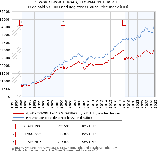 4, WORDSWORTH ROAD, STOWMARKET, IP14 1TT: Price paid vs HM Land Registry's House Price Index