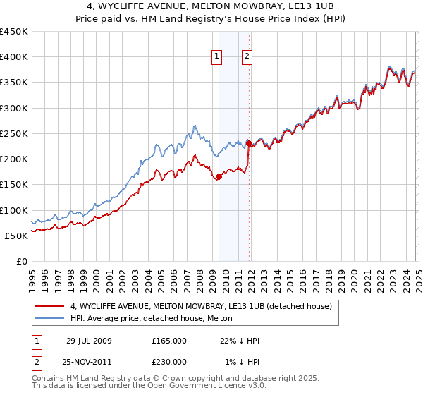 4, WYCLIFFE AVENUE, MELTON MOWBRAY, LE13 1UB: Price paid vs HM Land Registry's House Price Index