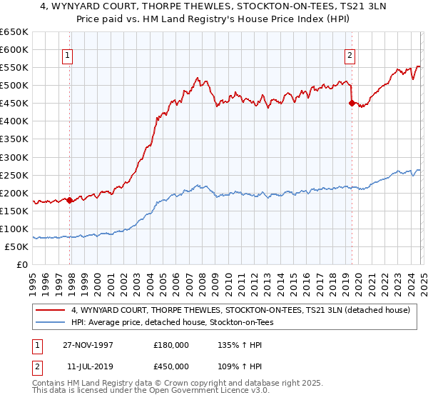 4, WYNYARD COURT, THORPE THEWLES, STOCKTON-ON-TEES, TS21 3LN: Price paid vs HM Land Registry's House Price Index