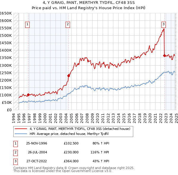 4, Y GRAIG, PANT, MERTHYR TYDFIL, CF48 3SS: Price paid vs HM Land Registry's House Price Index