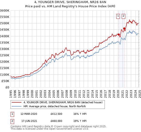 4, YOUNGER DRIVE, SHERINGHAM, NR26 8AN: Price paid vs HM Land Registry's House Price Index