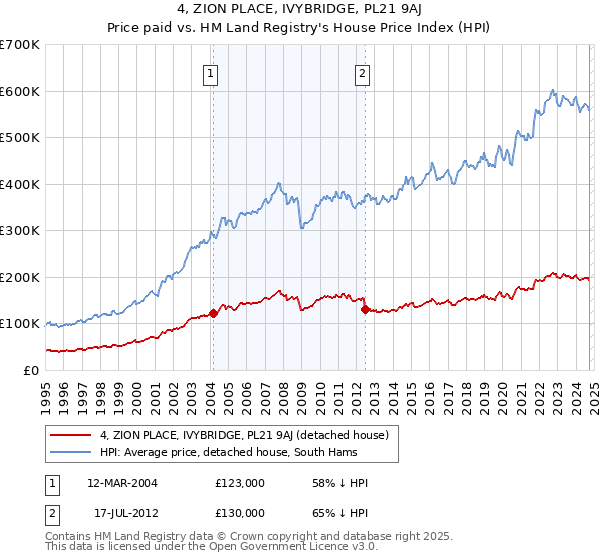 4, ZION PLACE, IVYBRIDGE, PL21 9AJ: Price paid vs HM Land Registry's House Price Index