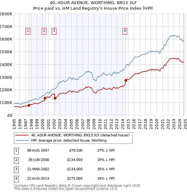 40, ADUR AVENUE, WORTHING, BN13 3LF: Price paid vs HM Land Registry's House Price Index