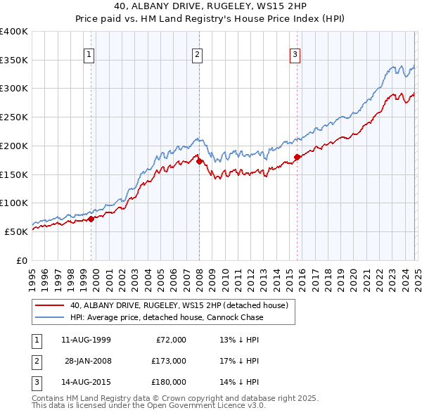 40, ALBANY DRIVE, RUGELEY, WS15 2HP: Price paid vs HM Land Registry's House Price Index