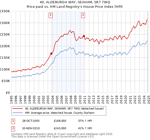 40, ALDEBURGH WAY, SEAHAM, SR7 7WQ: Price paid vs HM Land Registry's House Price Index