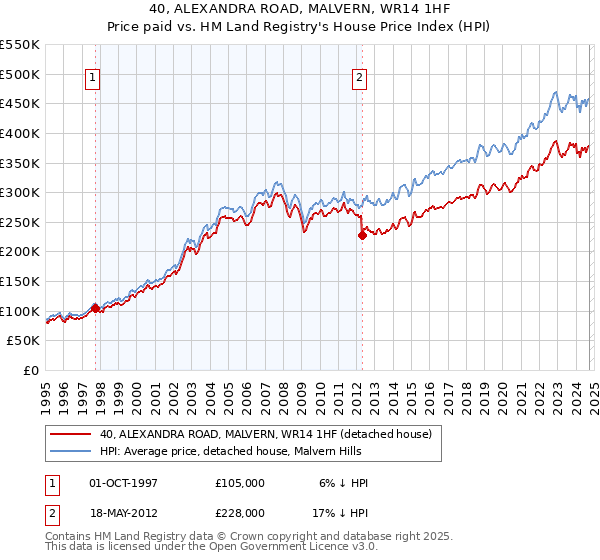 40, ALEXANDRA ROAD, MALVERN, WR14 1HF: Price paid vs HM Land Registry's House Price Index