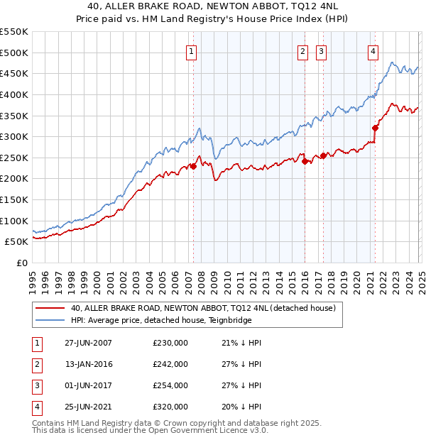 40, ALLER BRAKE ROAD, NEWTON ABBOT, TQ12 4NL: Price paid vs HM Land Registry's House Price Index