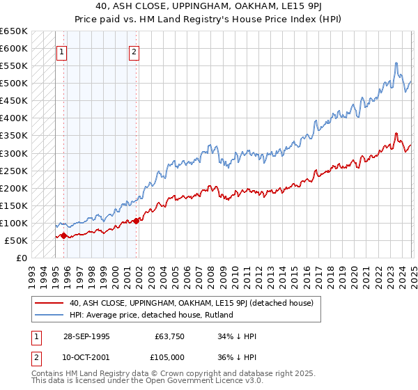 40, ASH CLOSE, UPPINGHAM, OAKHAM, LE15 9PJ: Price paid vs HM Land Registry's House Price Index