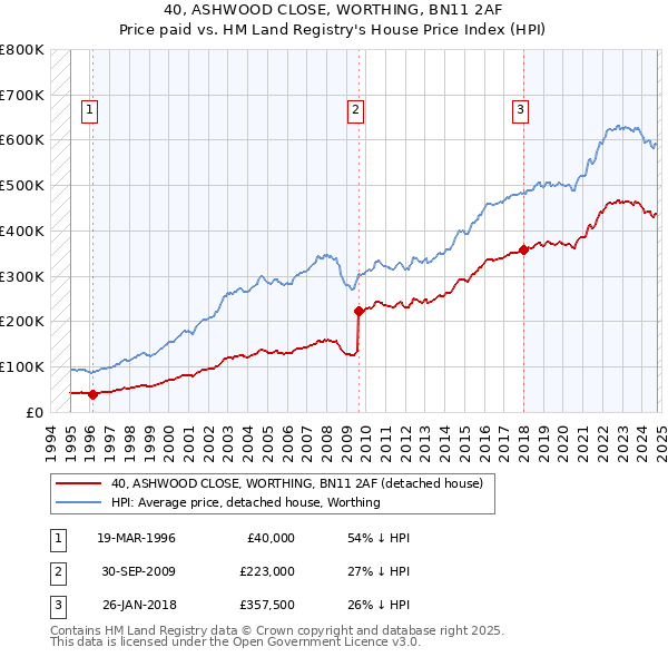 40, ASHWOOD CLOSE, WORTHING, BN11 2AF: Price paid vs HM Land Registry's House Price Index