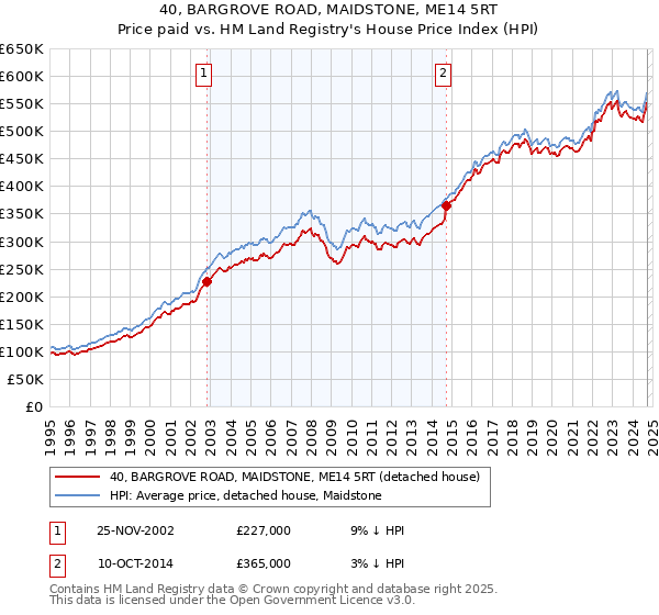 40, BARGROVE ROAD, MAIDSTONE, ME14 5RT: Price paid vs HM Land Registry's House Price Index